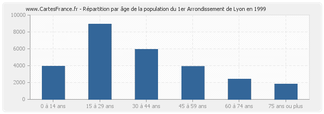 Répartition par âge de la population du 1er Arrondissement de Lyon en 1999